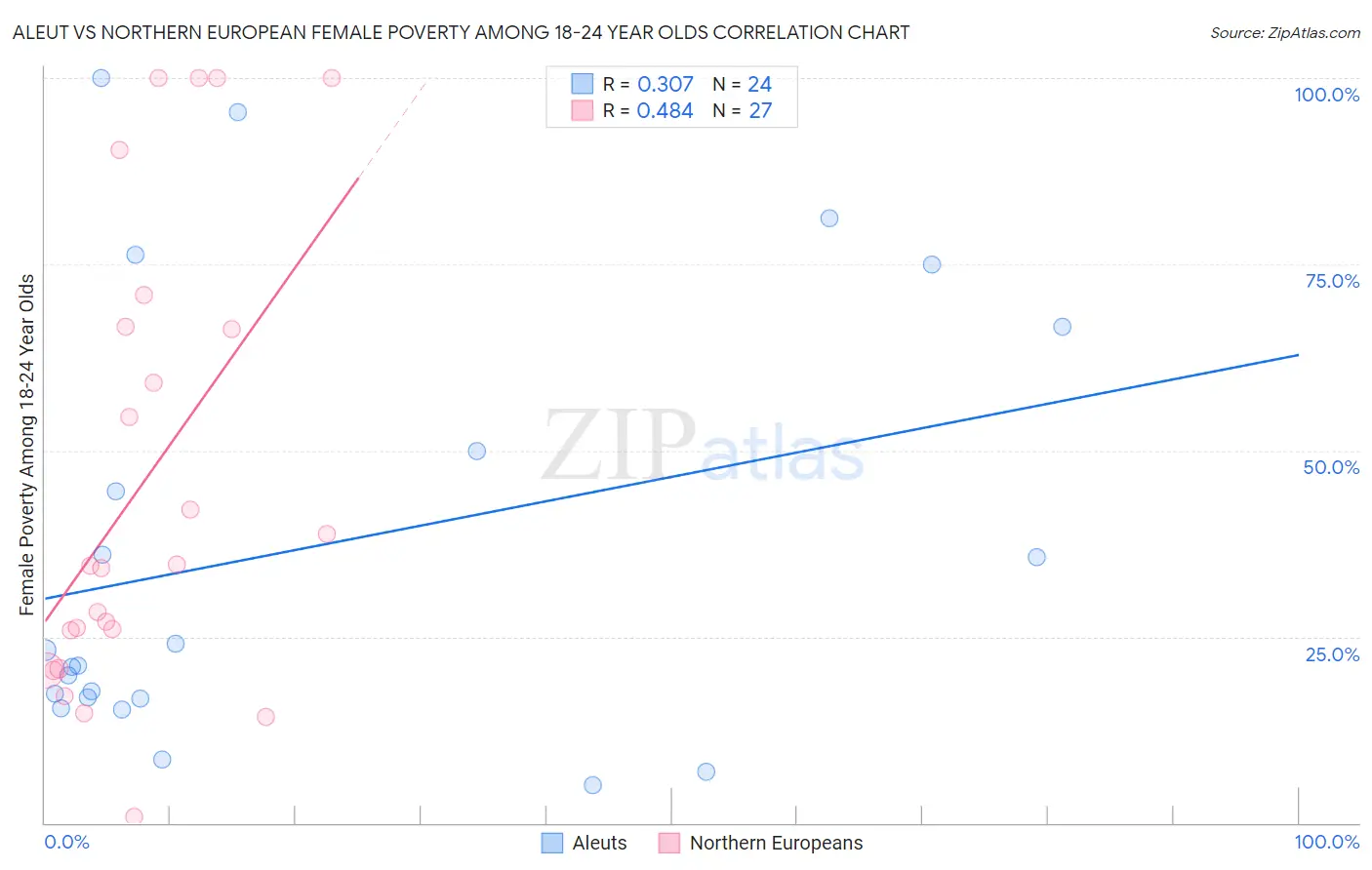 Aleut vs Northern European Female Poverty Among 18-24 Year Olds