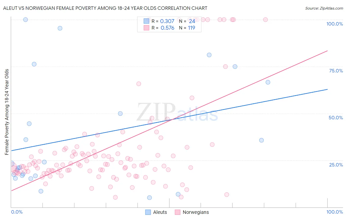 Aleut vs Norwegian Female Poverty Among 18-24 Year Olds