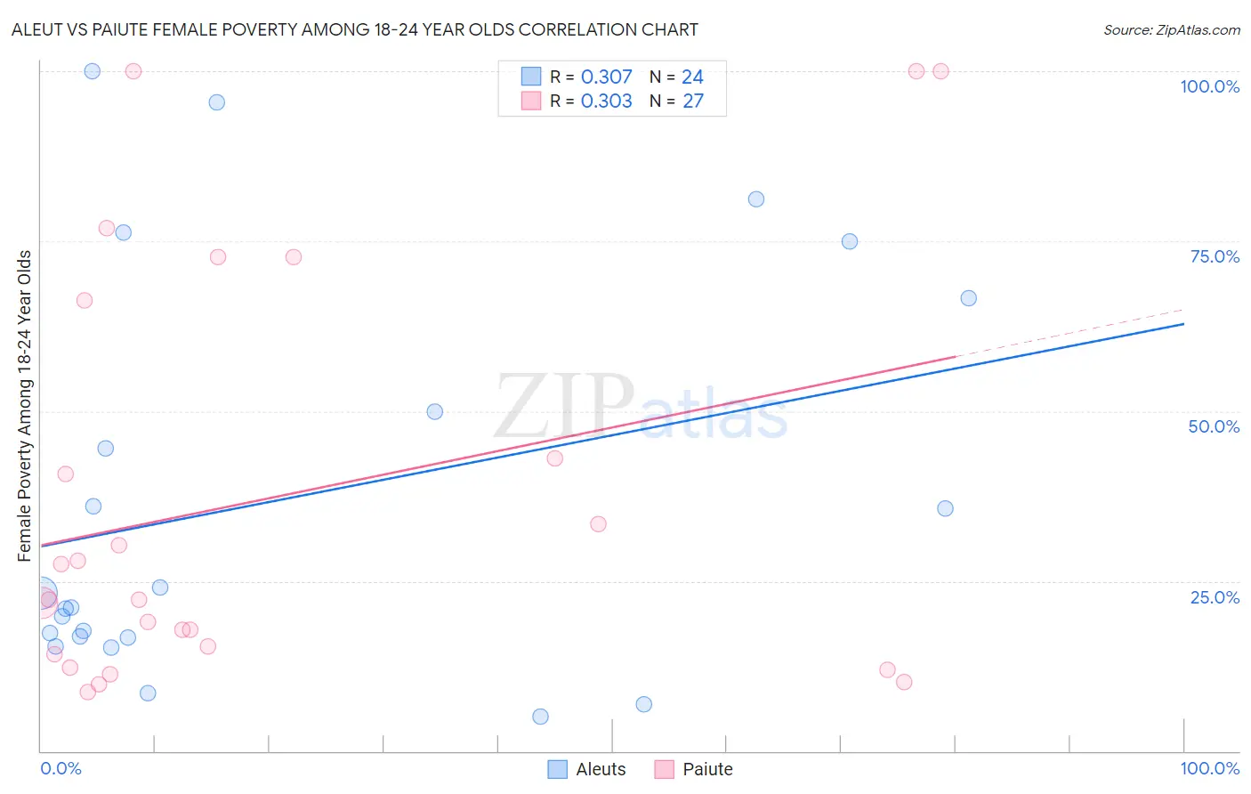 Aleut vs Paiute Female Poverty Among 18-24 Year Olds