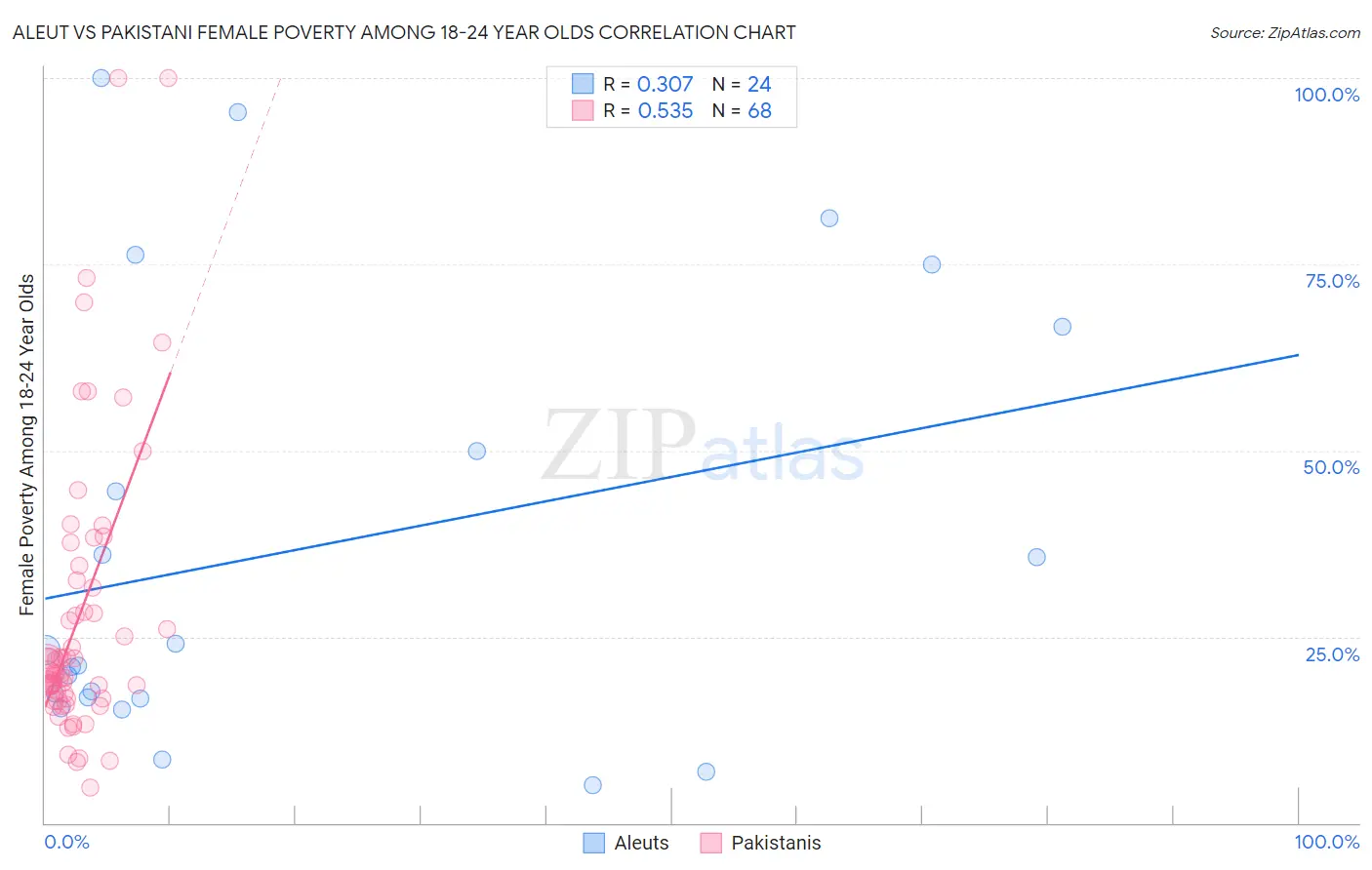 Aleut vs Pakistani Female Poverty Among 18-24 Year Olds
