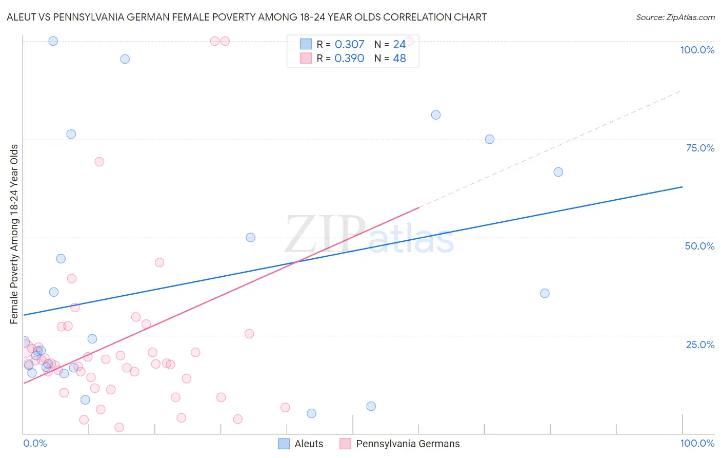 Aleut vs Pennsylvania German Female Poverty Among 18-24 Year Olds