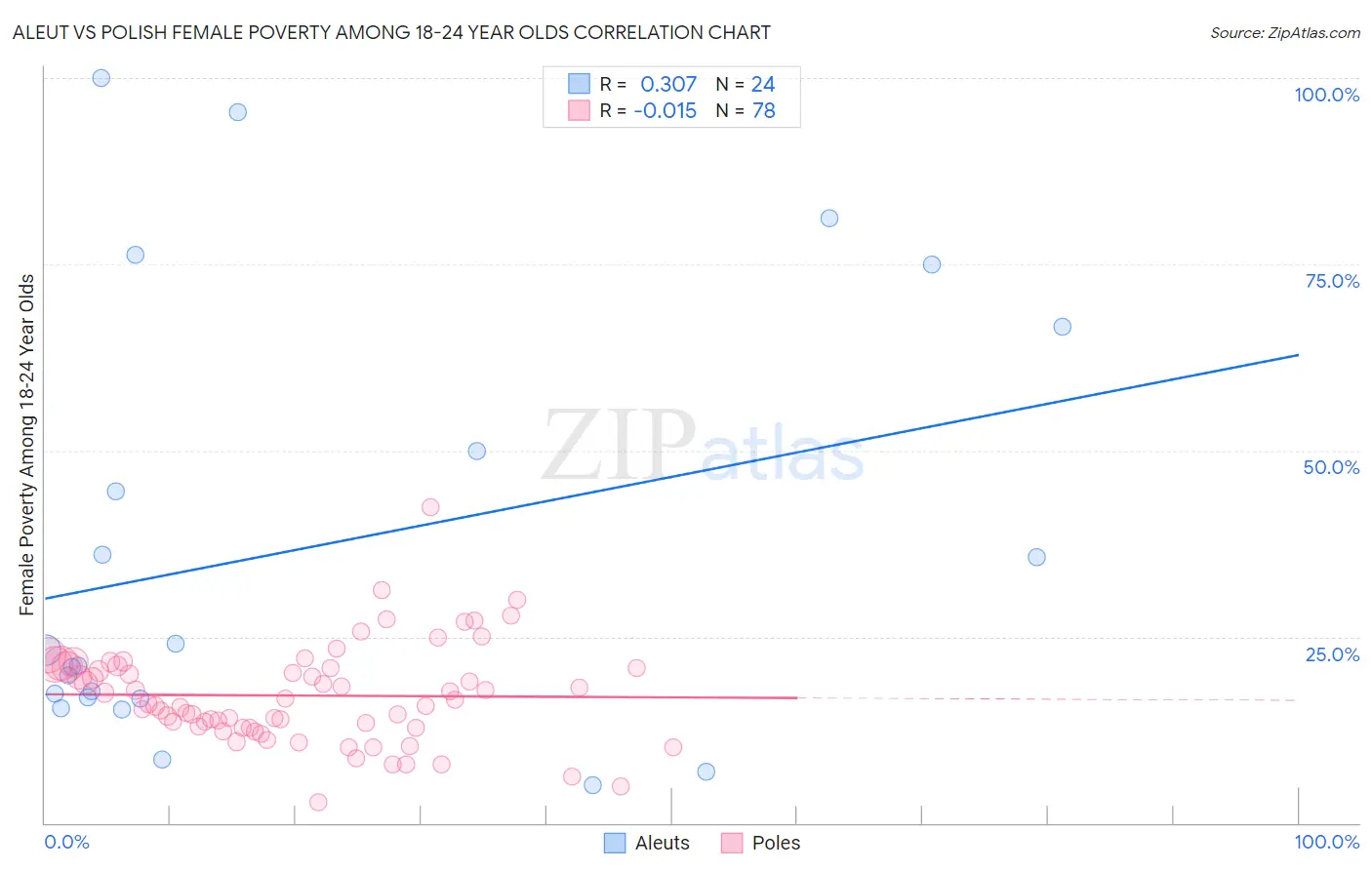 Aleut vs Polish Female Poverty Among 18-24 Year Olds