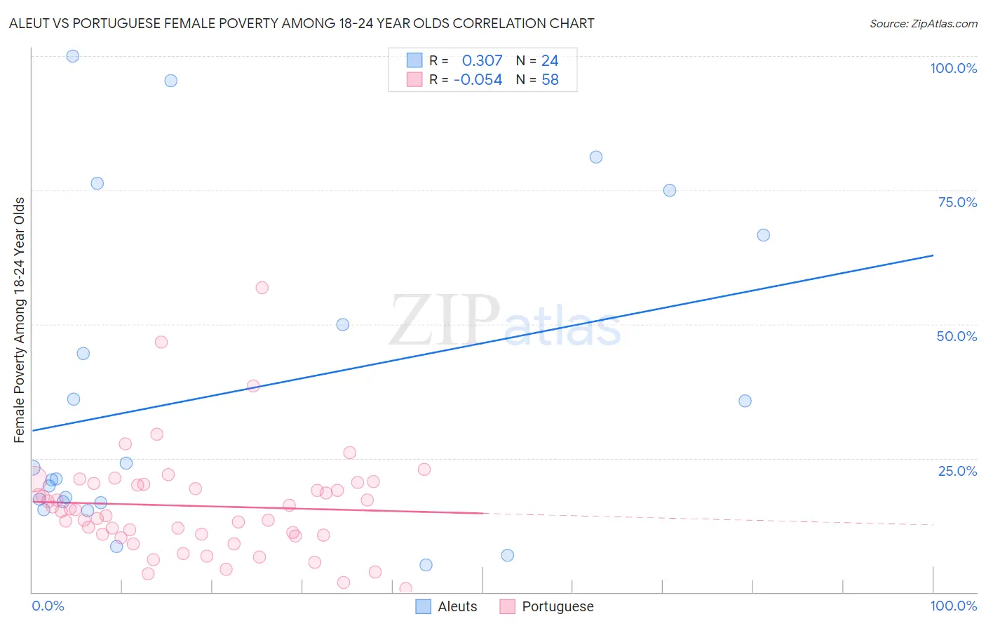 Aleut vs Portuguese Female Poverty Among 18-24 Year Olds