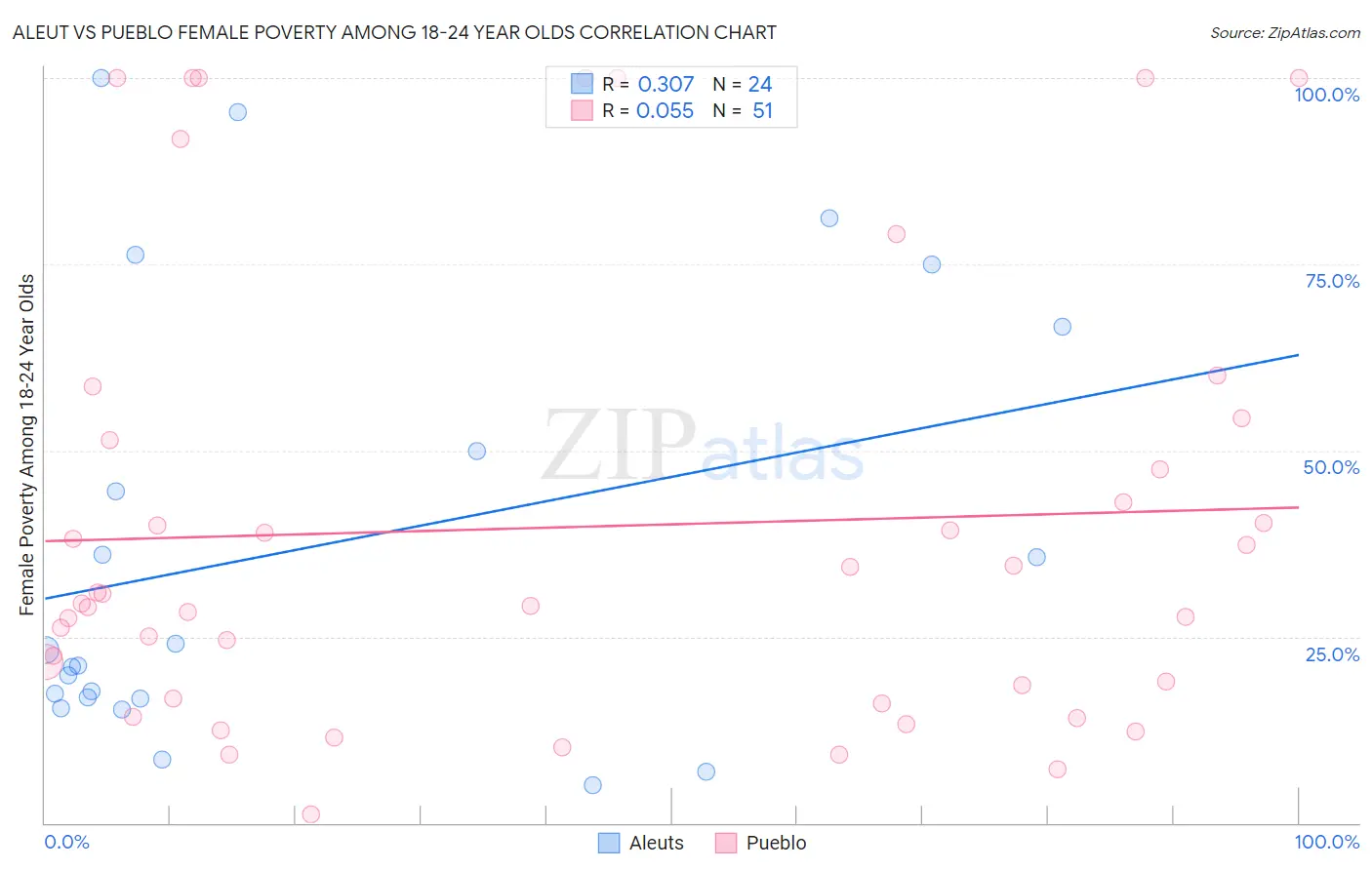 Aleut vs Pueblo Female Poverty Among 18-24 Year Olds