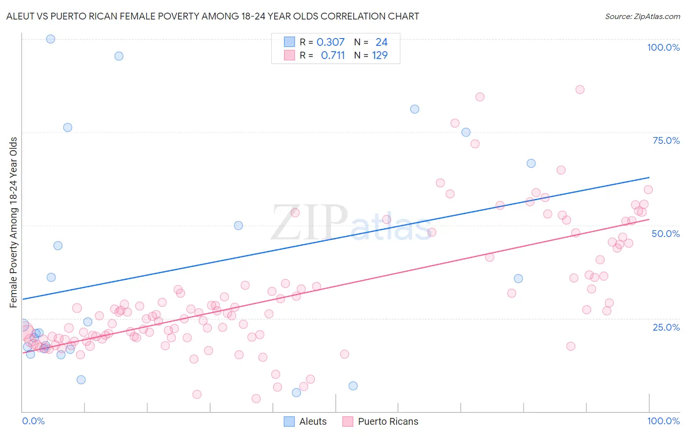 Aleut vs Puerto Rican Female Poverty Among 18-24 Year Olds