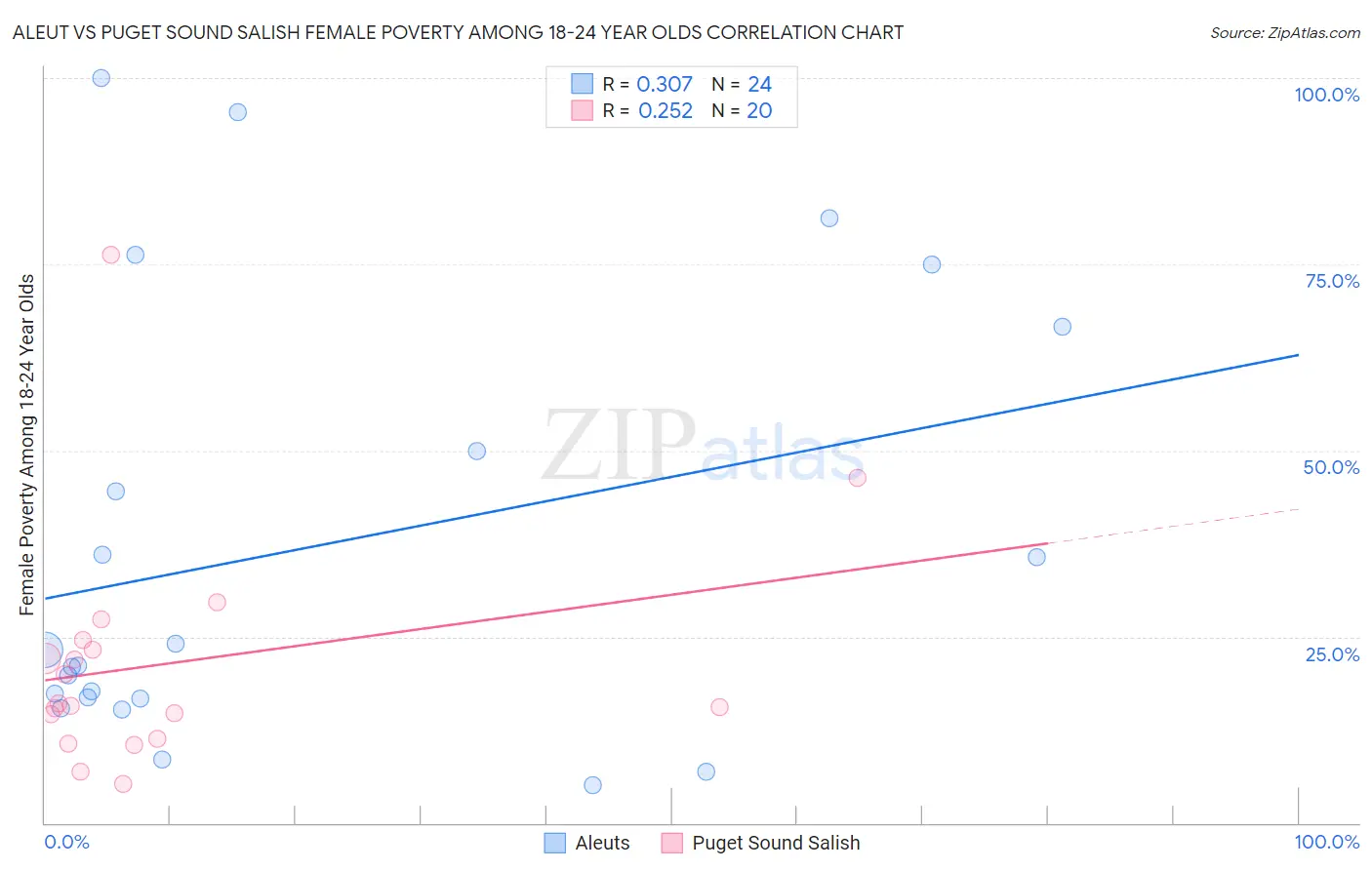 Aleut vs Puget Sound Salish Female Poverty Among 18-24 Year Olds