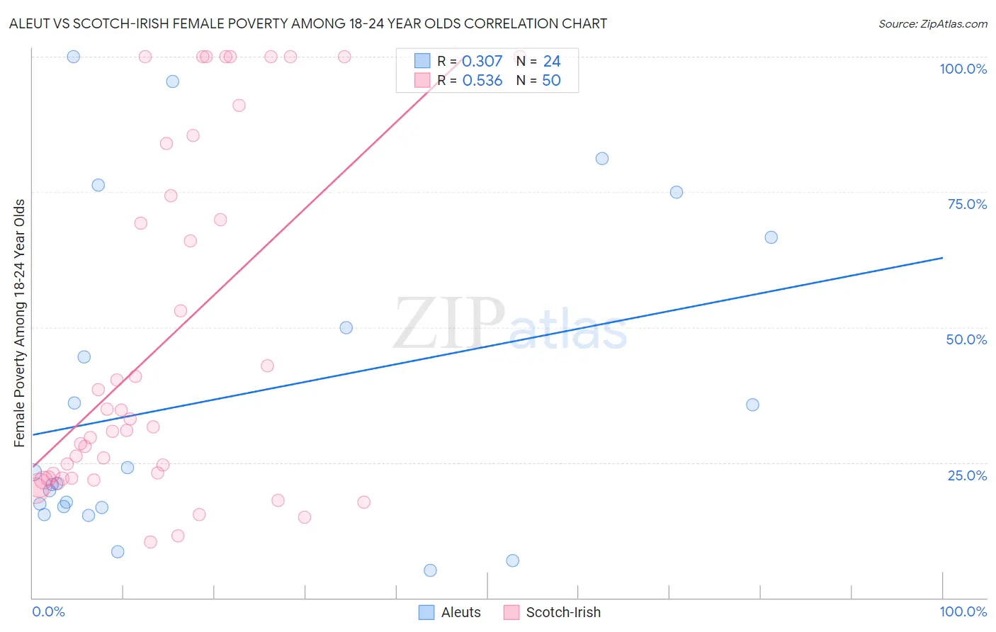 Aleut vs Scotch-Irish Female Poverty Among 18-24 Year Olds