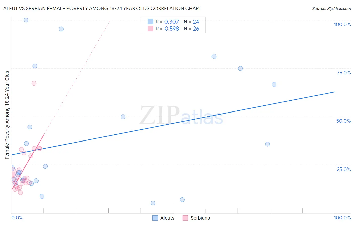 Aleut vs Serbian Female Poverty Among 18-24 Year Olds