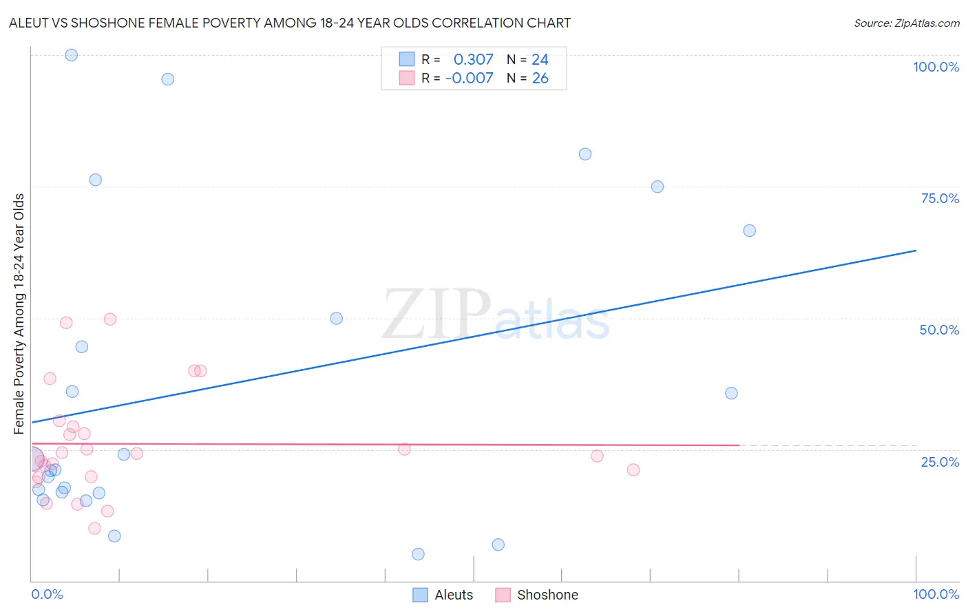 Aleut vs Shoshone Female Poverty Among 18-24 Year Olds
