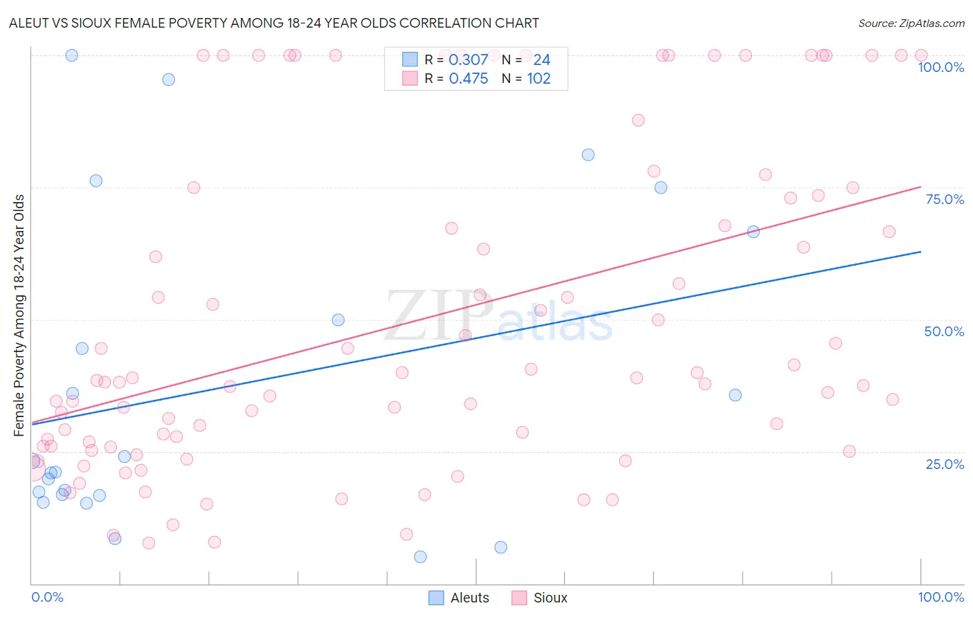 Aleut vs Sioux Female Poverty Among 18-24 Year Olds