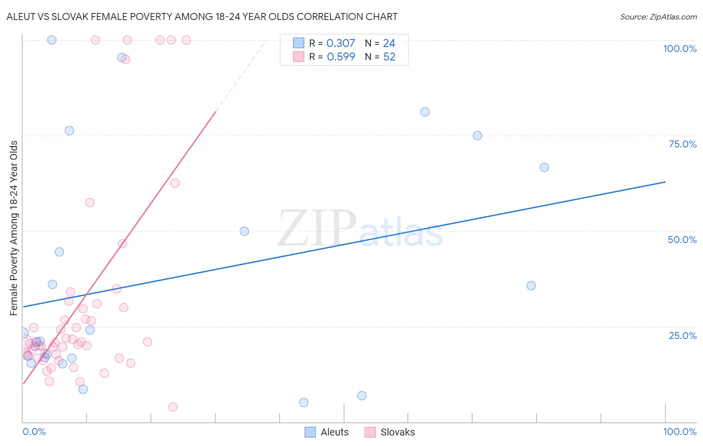 Aleut vs Slovak Female Poverty Among 18-24 Year Olds