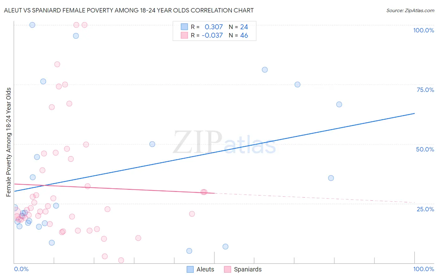 Aleut vs Spaniard Female Poverty Among 18-24 Year Olds