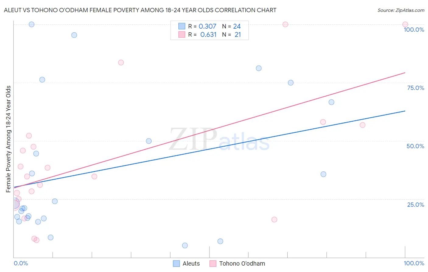 Aleut vs Tohono O'odham Female Poverty Among 18-24 Year Olds