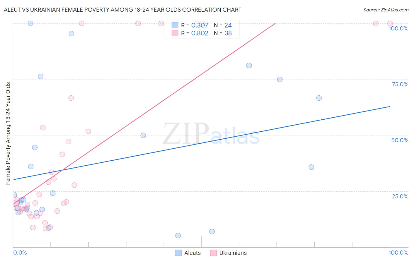Aleut vs Ukrainian Female Poverty Among 18-24 Year Olds