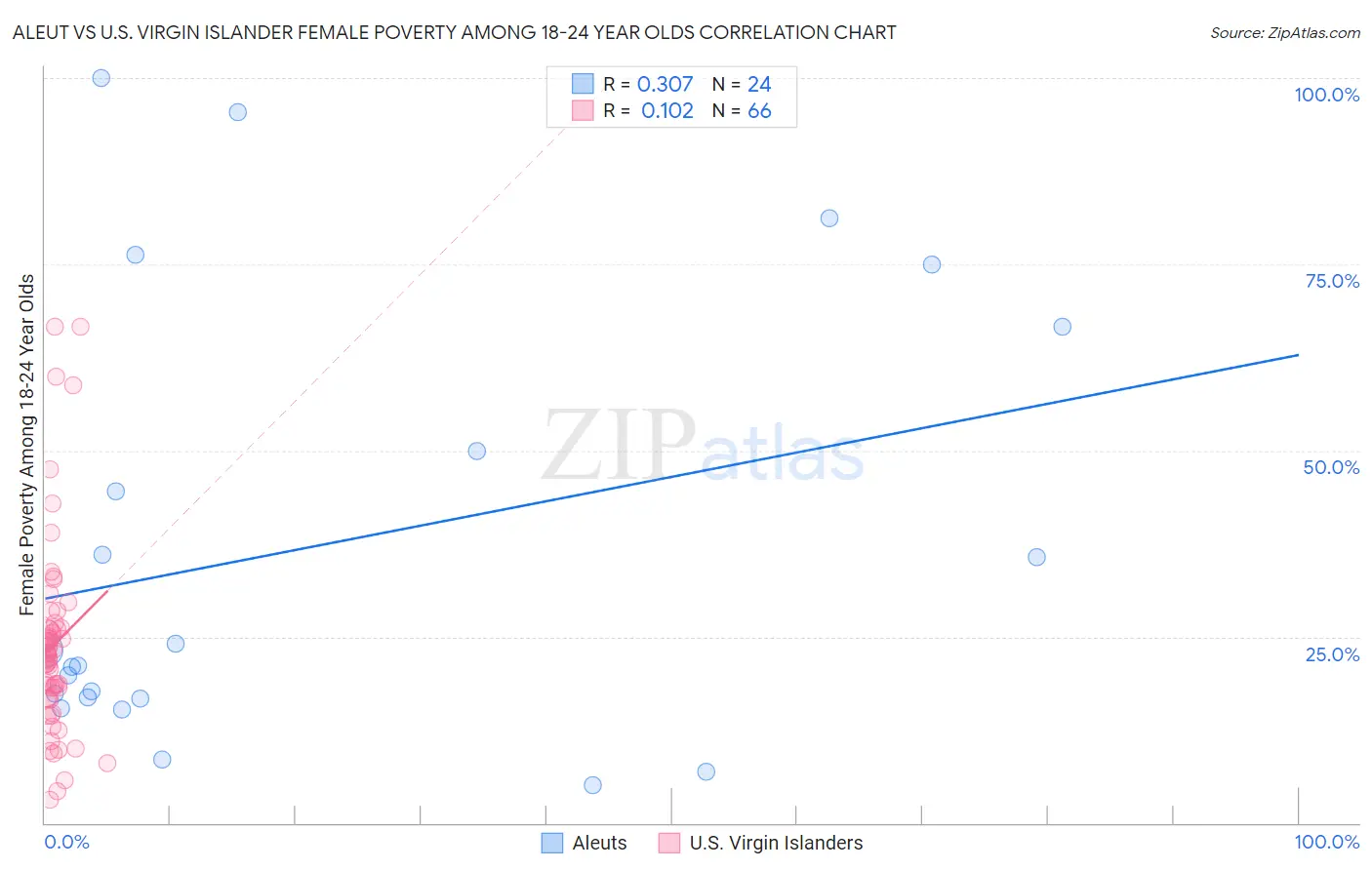 Aleut vs U.S. Virgin Islander Female Poverty Among 18-24 Year Olds