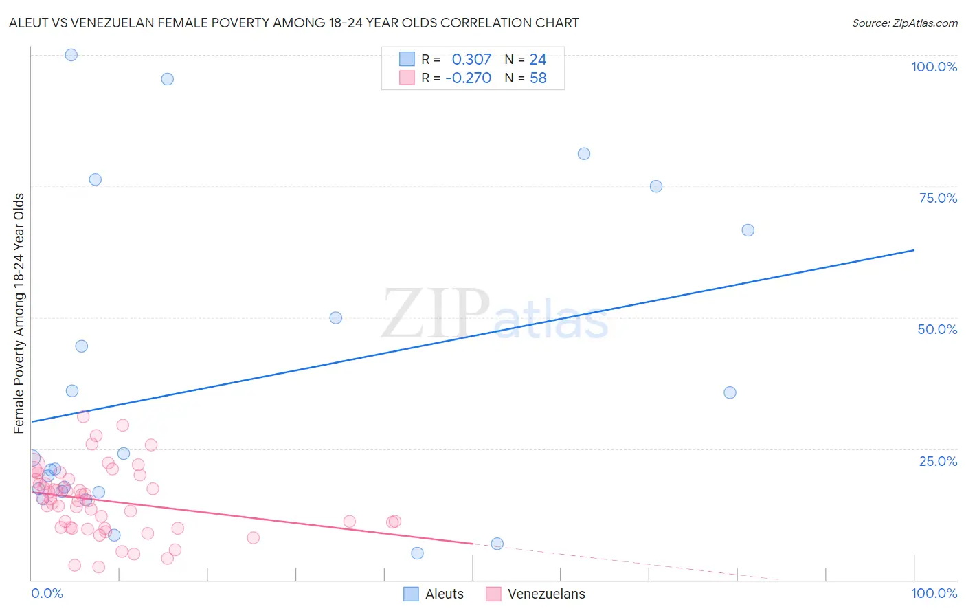 Aleut vs Venezuelan Female Poverty Among 18-24 Year Olds