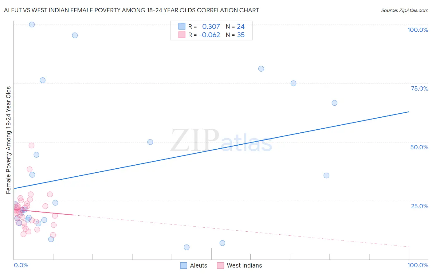 Aleut vs West Indian Female Poverty Among 18-24 Year Olds