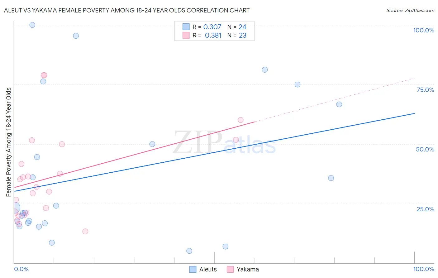 Aleut vs Yakama Female Poverty Among 18-24 Year Olds