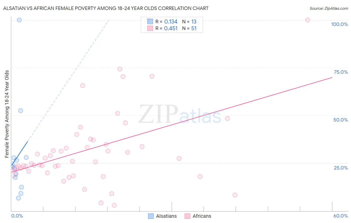 Alsatian vs African Female Poverty Among 18-24 Year Olds