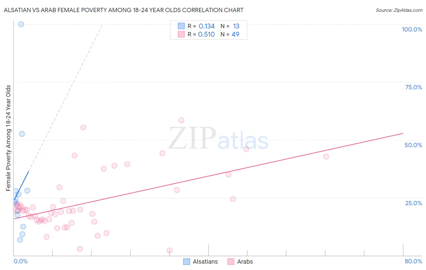 Alsatian vs Arab Female Poverty Among 18-24 Year Olds