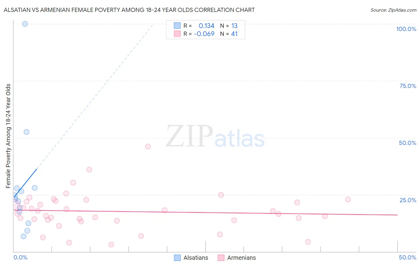 Alsatian vs Armenian Female Poverty Among 18-24 Year Olds