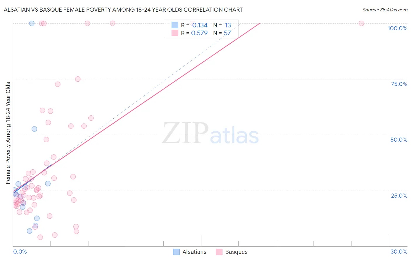 Alsatian vs Basque Female Poverty Among 18-24 Year Olds