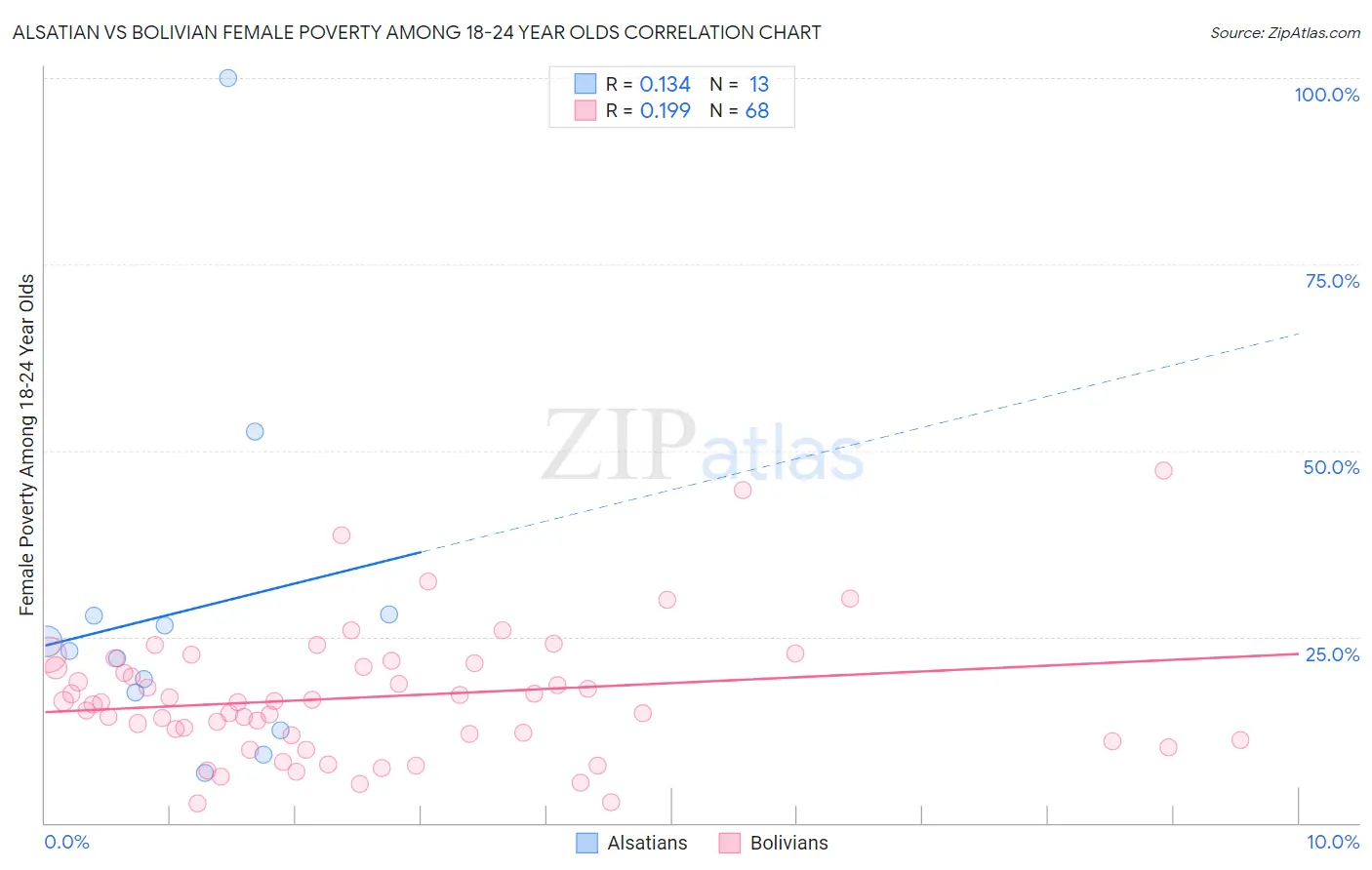 Alsatian vs Bolivian Female Poverty Among 18-24 Year Olds