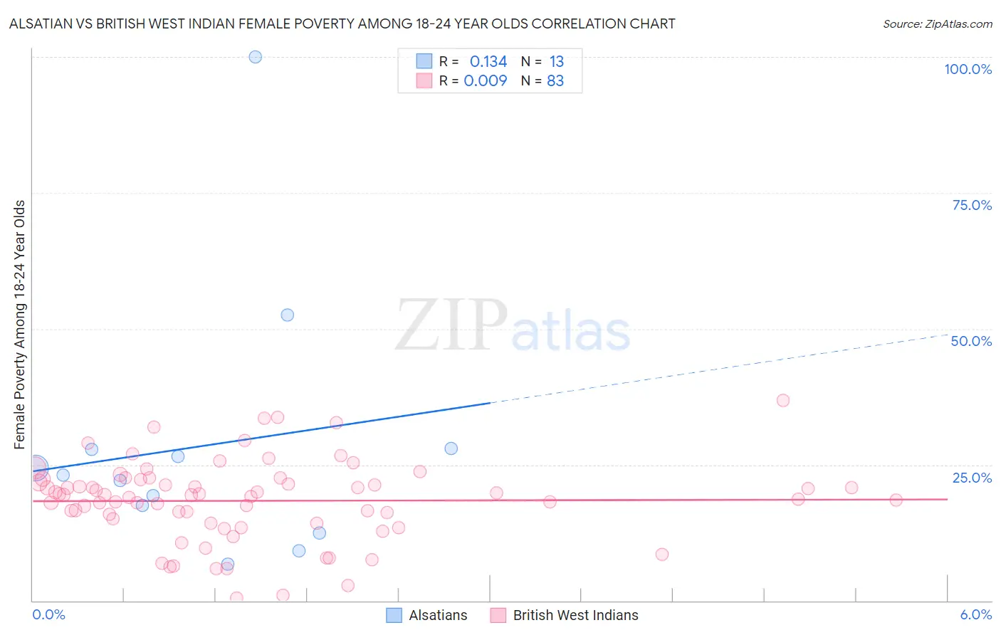 Alsatian vs British West Indian Female Poverty Among 18-24 Year Olds
