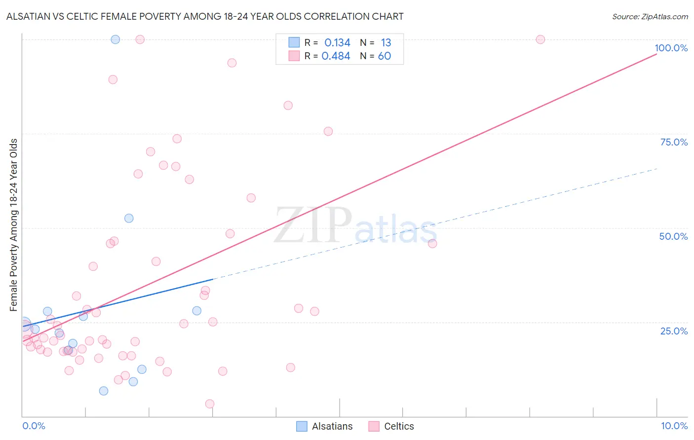 Alsatian vs Celtic Female Poverty Among 18-24 Year Olds