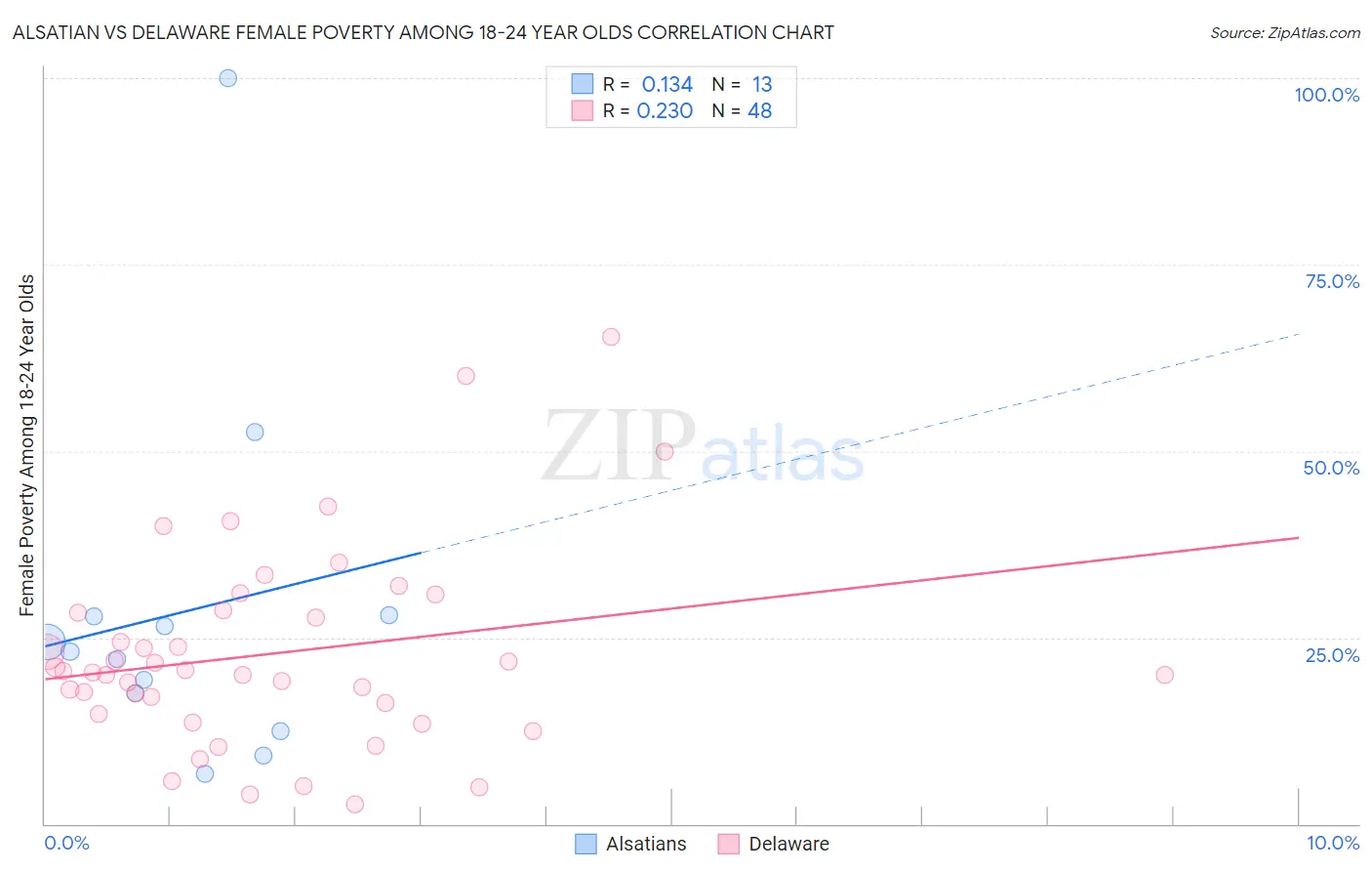 Alsatian vs Delaware Female Poverty Among 18-24 Year Olds