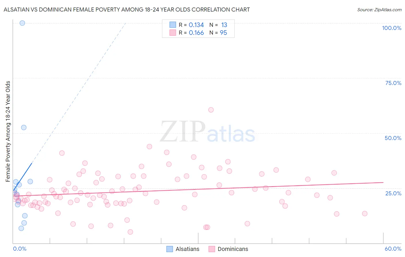 Alsatian vs Dominican Female Poverty Among 18-24 Year Olds