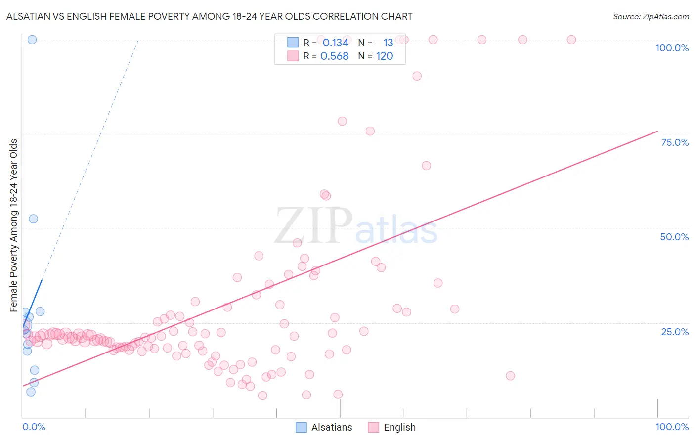 Alsatian vs English Female Poverty Among 18-24 Year Olds