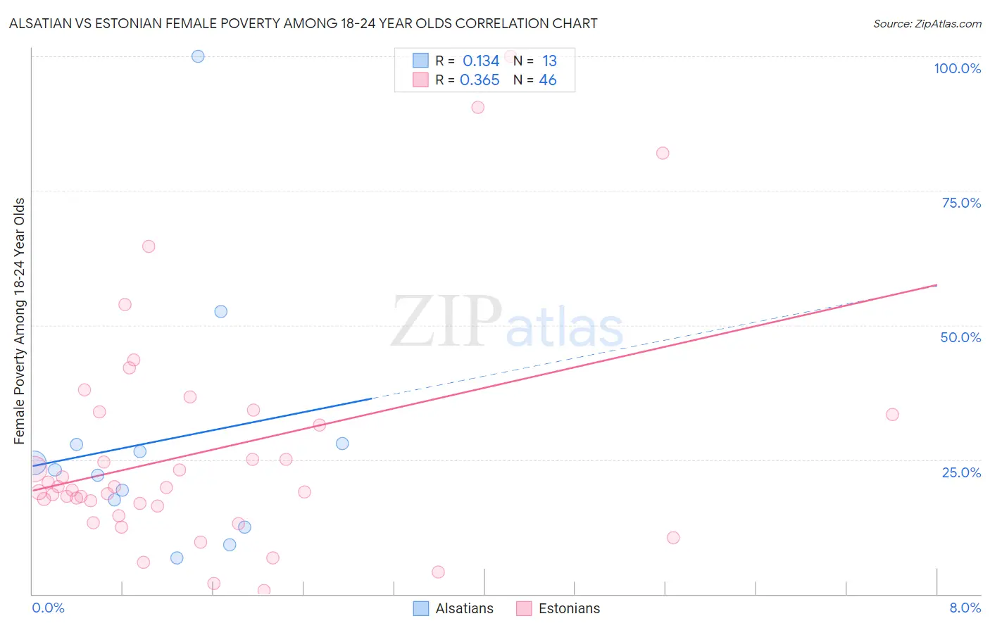 Alsatian vs Estonian Female Poverty Among 18-24 Year Olds