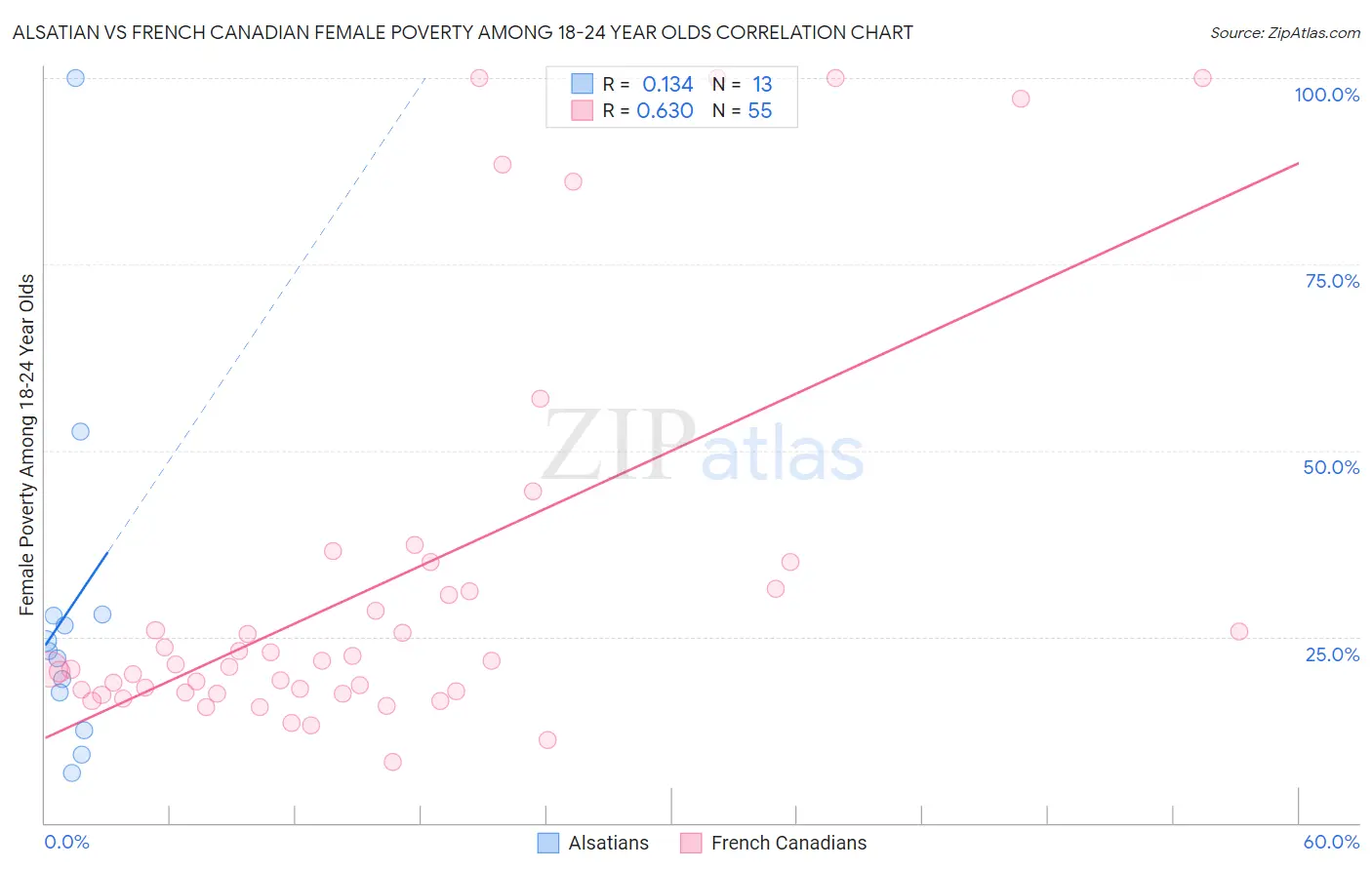 Alsatian vs French Canadian Female Poverty Among 18-24 Year Olds