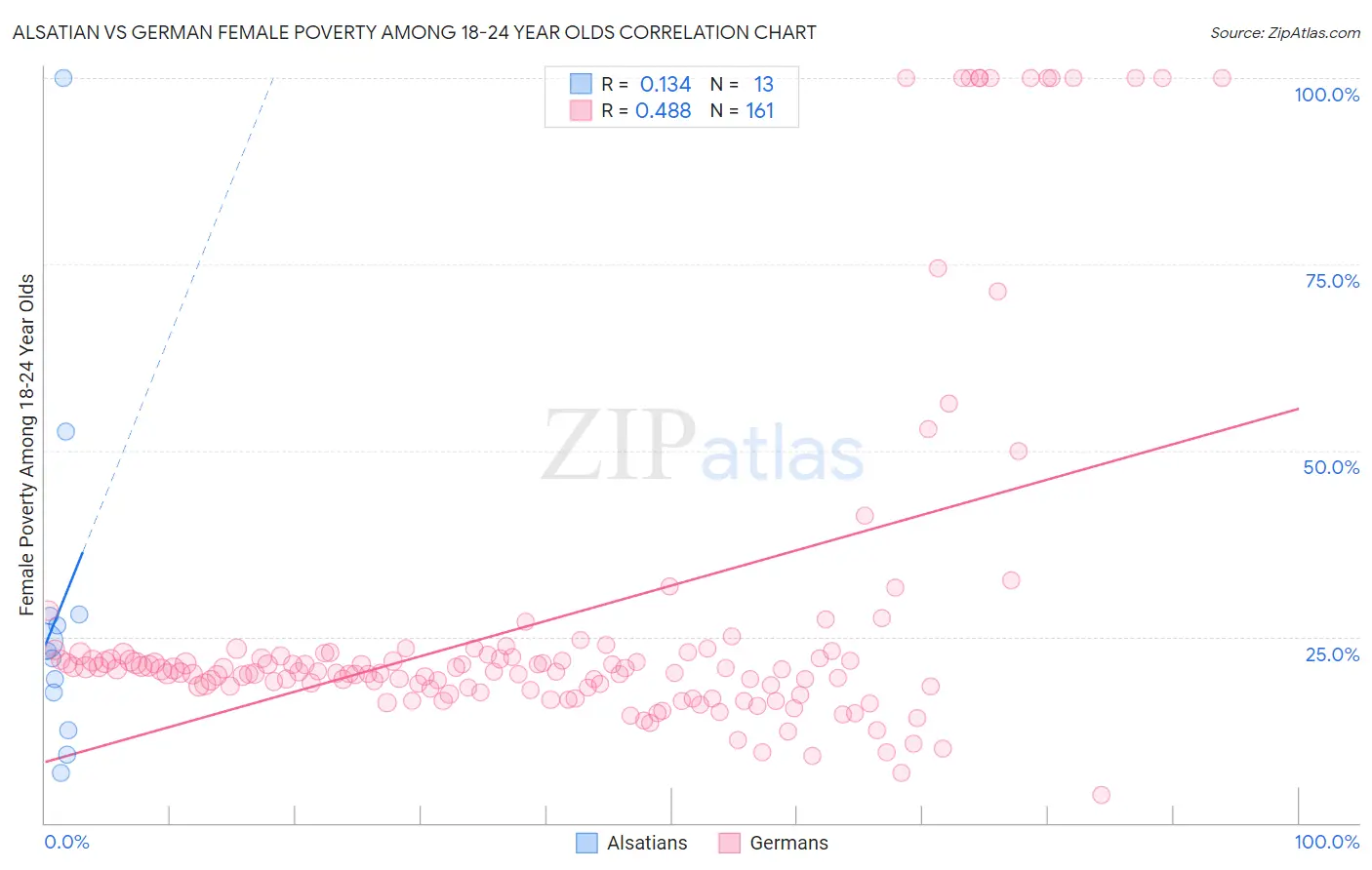 Alsatian vs German Female Poverty Among 18-24 Year Olds