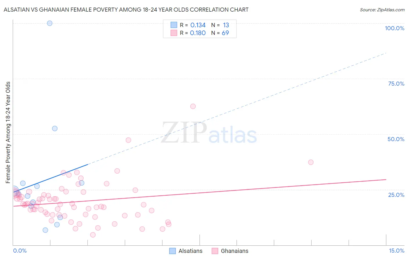 Alsatian vs Ghanaian Female Poverty Among 18-24 Year Olds