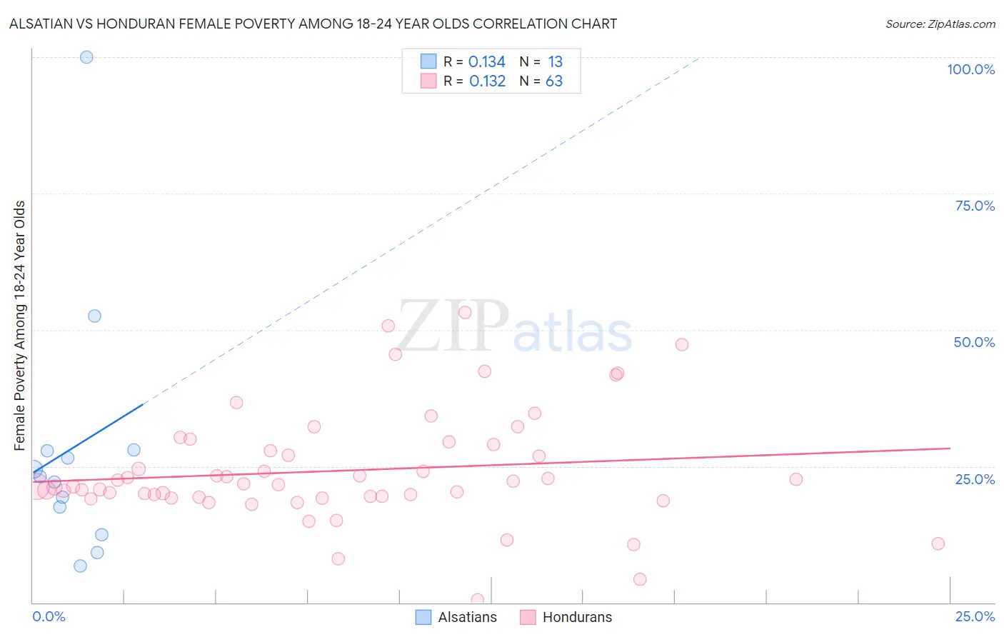 Alsatian vs Honduran Female Poverty Among 18-24 Year Olds