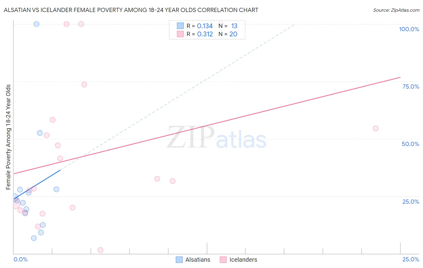 Alsatian vs Icelander Female Poverty Among 18-24 Year Olds