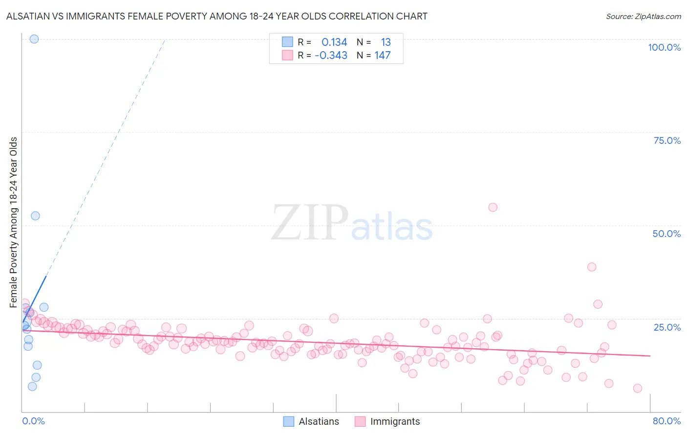 Alsatian vs Immigrants Female Poverty Among 18-24 Year Olds