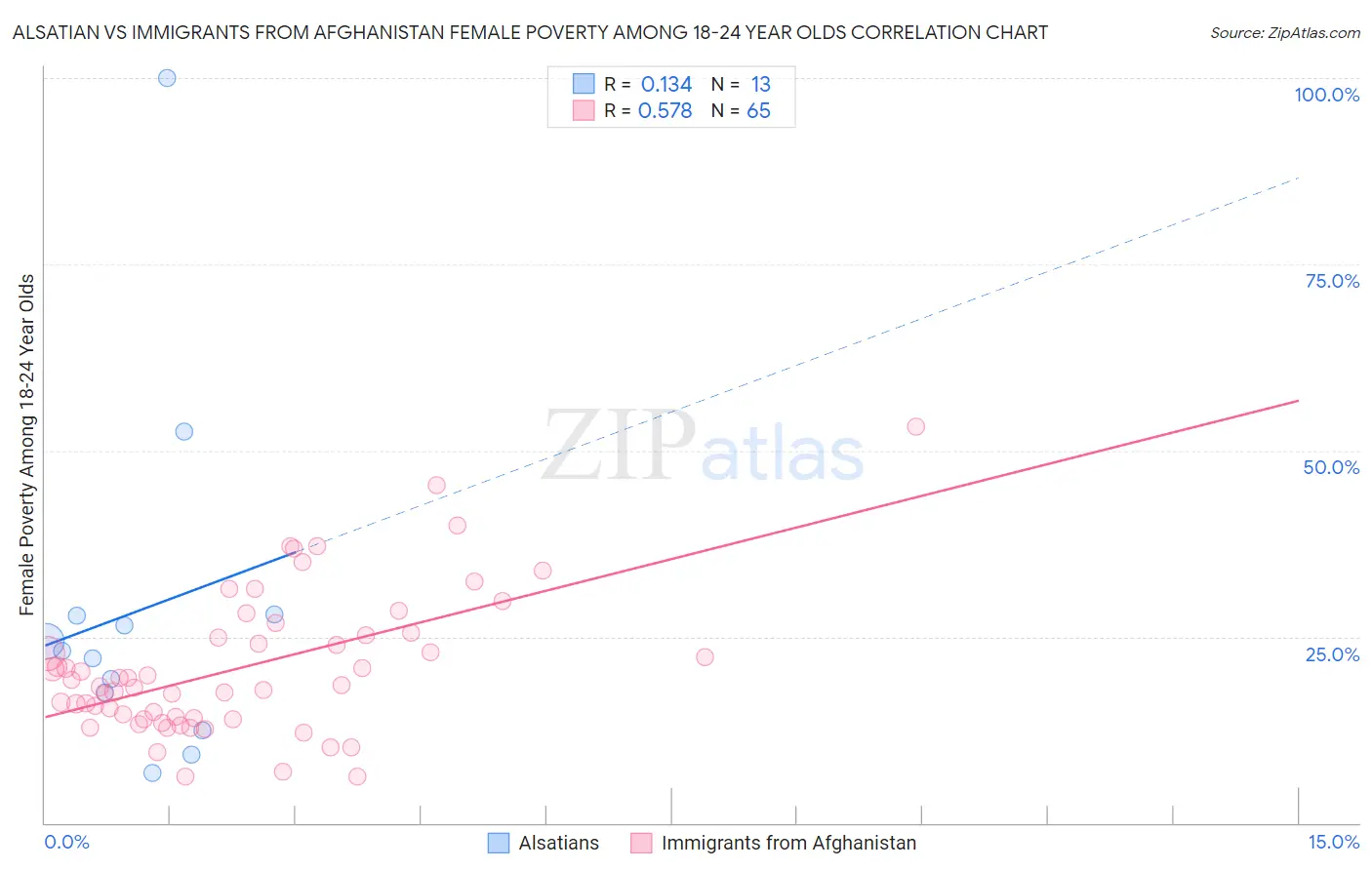 Alsatian vs Immigrants from Afghanistan Female Poverty Among 18-24 Year Olds