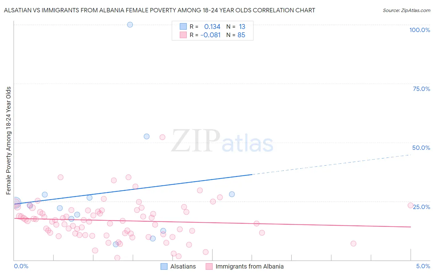 Alsatian vs Immigrants from Albania Female Poverty Among 18-24 Year Olds