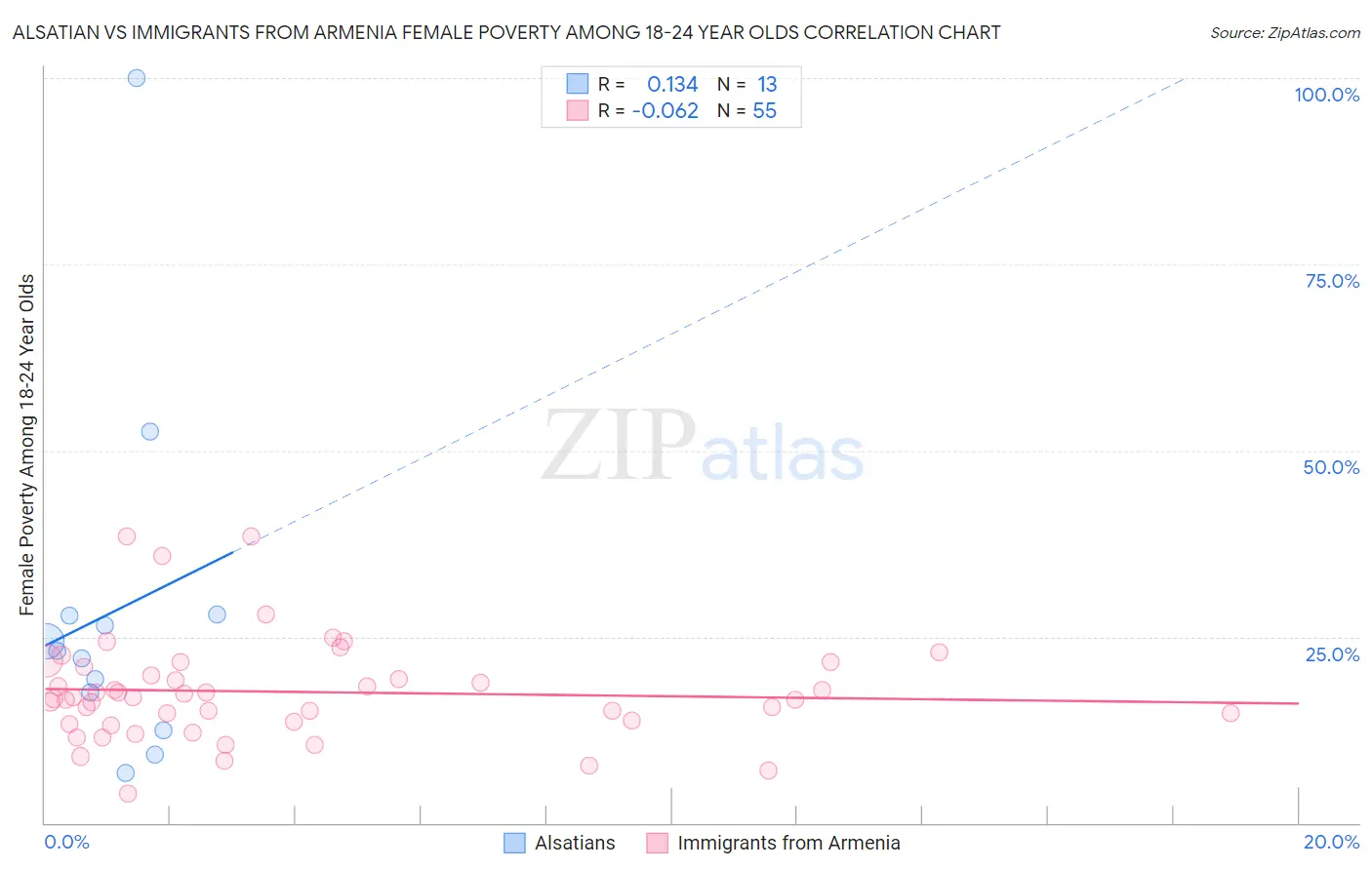 Alsatian vs Immigrants from Armenia Female Poverty Among 18-24 Year Olds