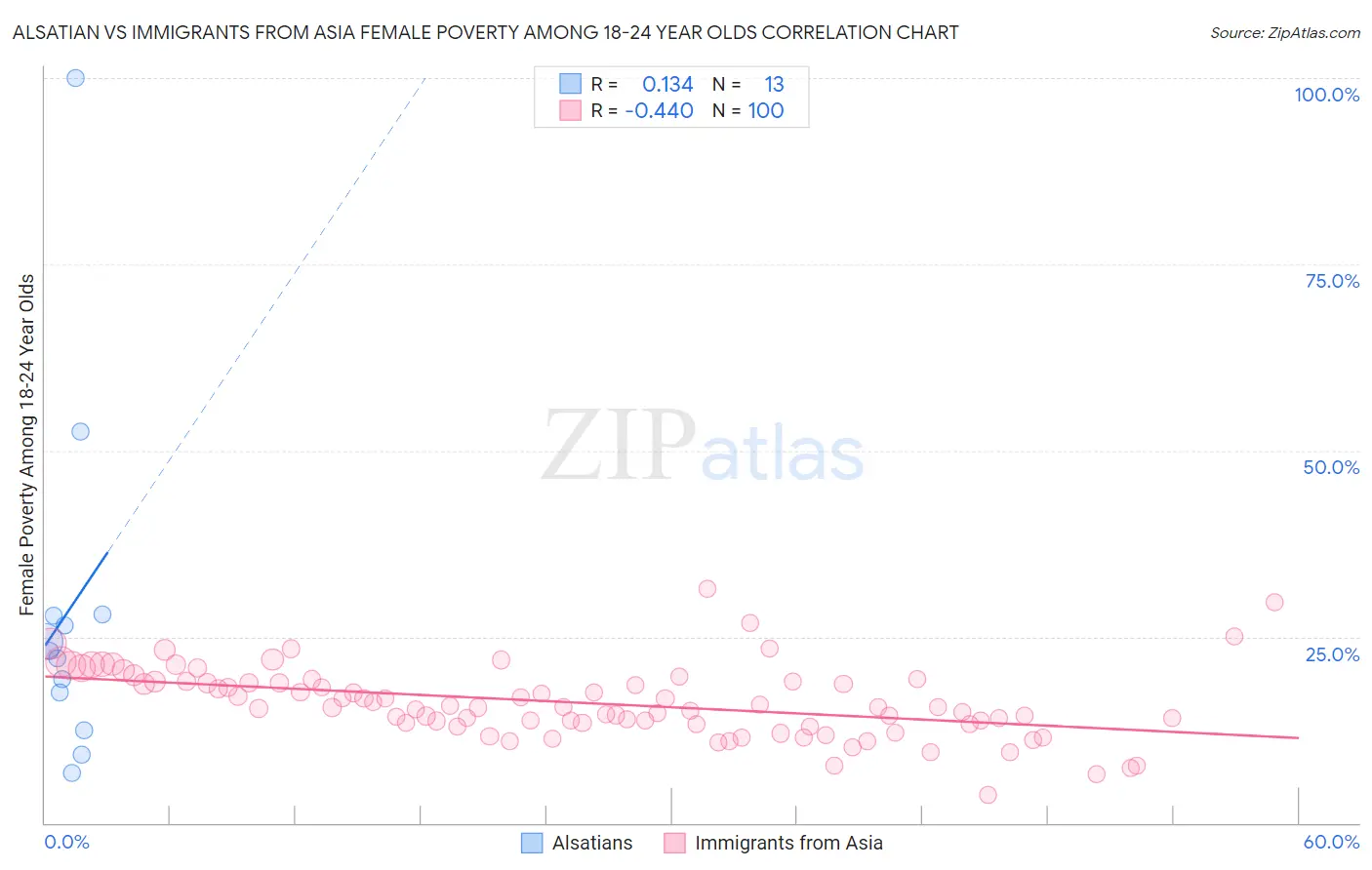 Alsatian vs Immigrants from Asia Female Poverty Among 18-24 Year Olds