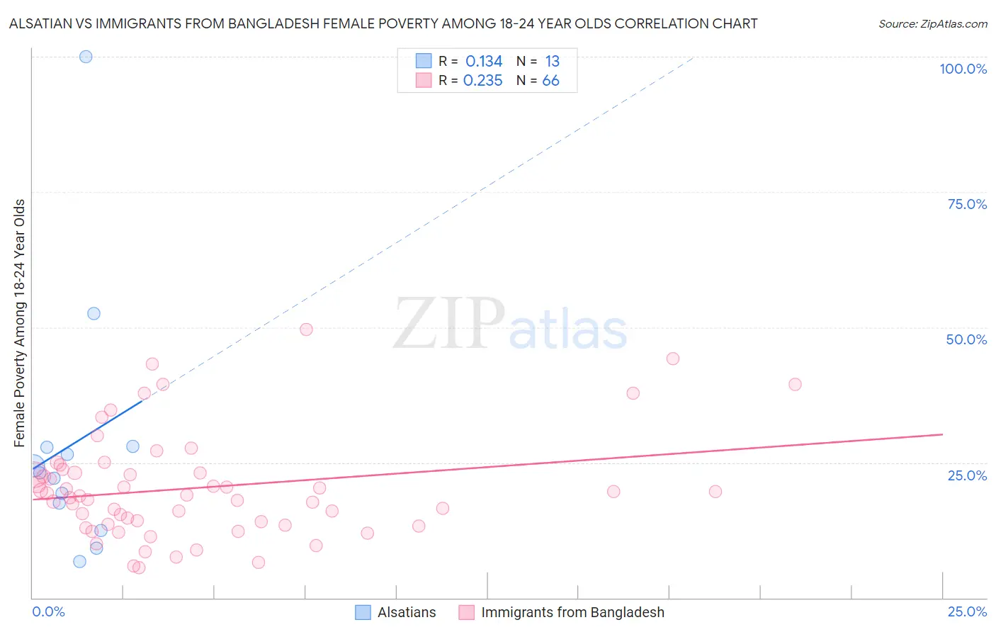 Alsatian vs Immigrants from Bangladesh Female Poverty Among 18-24 Year Olds