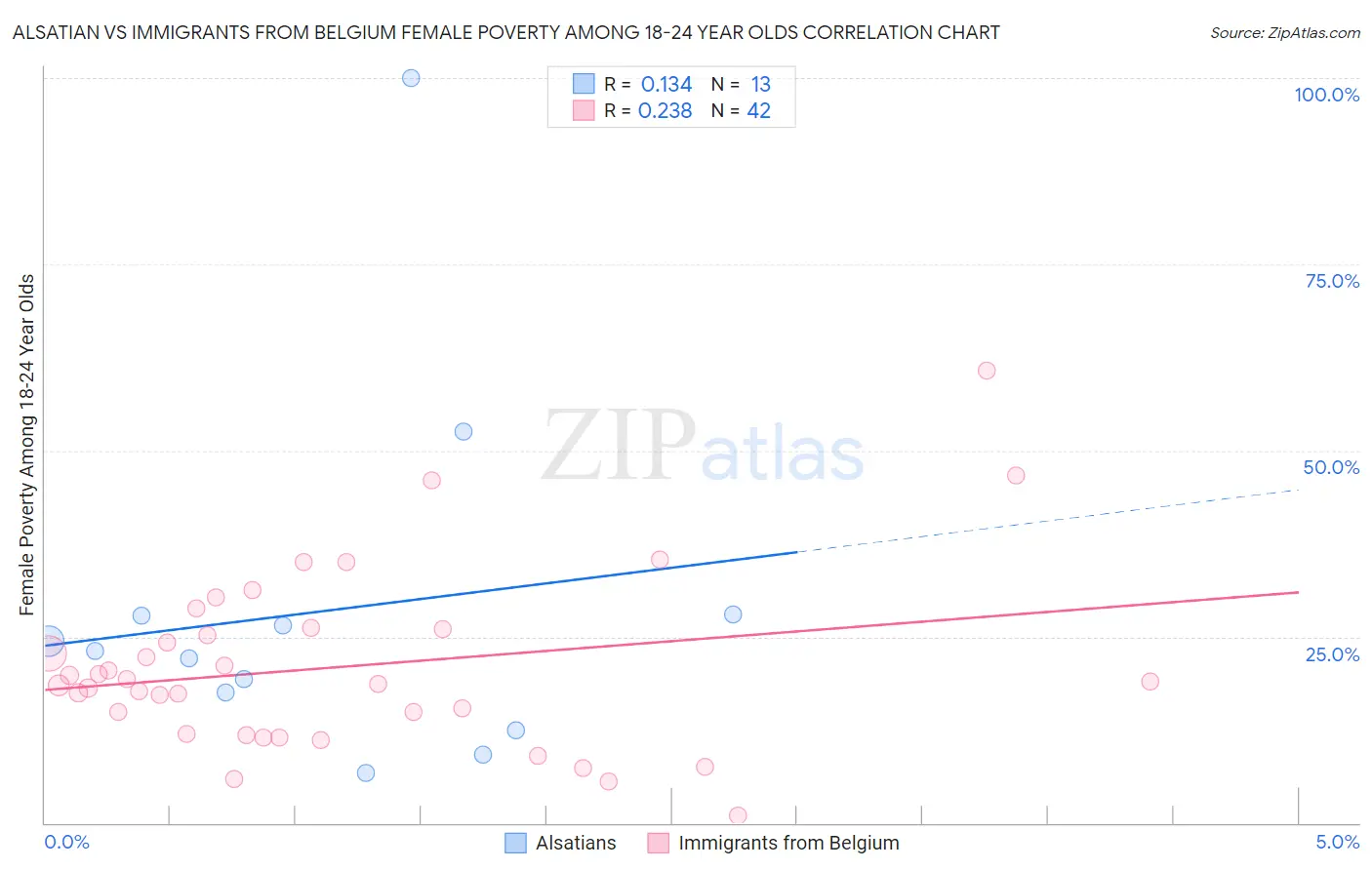 Alsatian vs Immigrants from Belgium Female Poverty Among 18-24 Year Olds