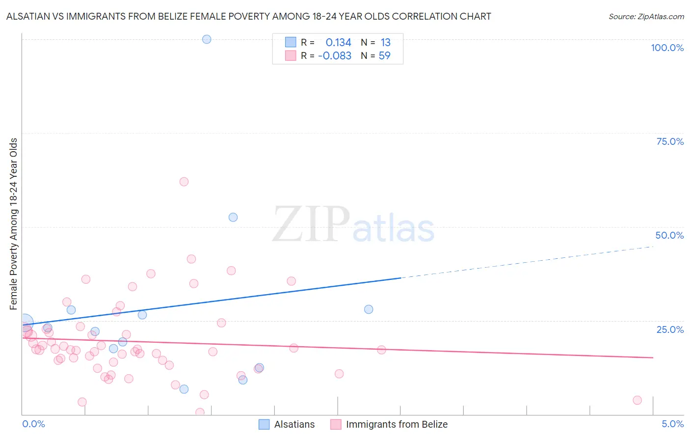 Alsatian vs Immigrants from Belize Female Poverty Among 18-24 Year Olds