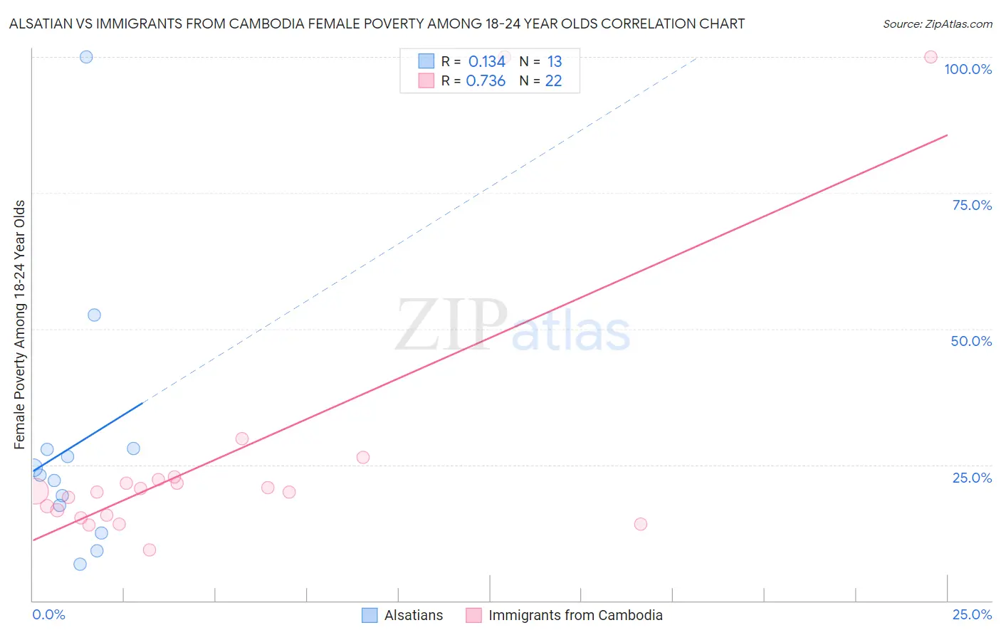 Alsatian vs Immigrants from Cambodia Female Poverty Among 18-24 Year Olds