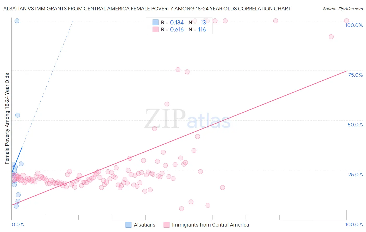 Alsatian vs Immigrants from Central America Female Poverty Among 18-24 Year Olds