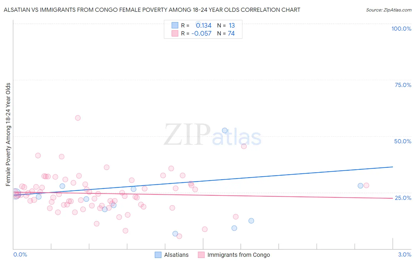 Alsatian vs Immigrants from Congo Female Poverty Among 18-24 Year Olds