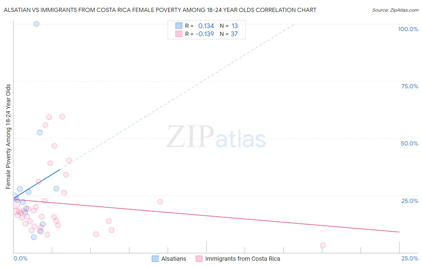 Alsatian vs Immigrants from Costa Rica Female Poverty Among 18-24 Year Olds